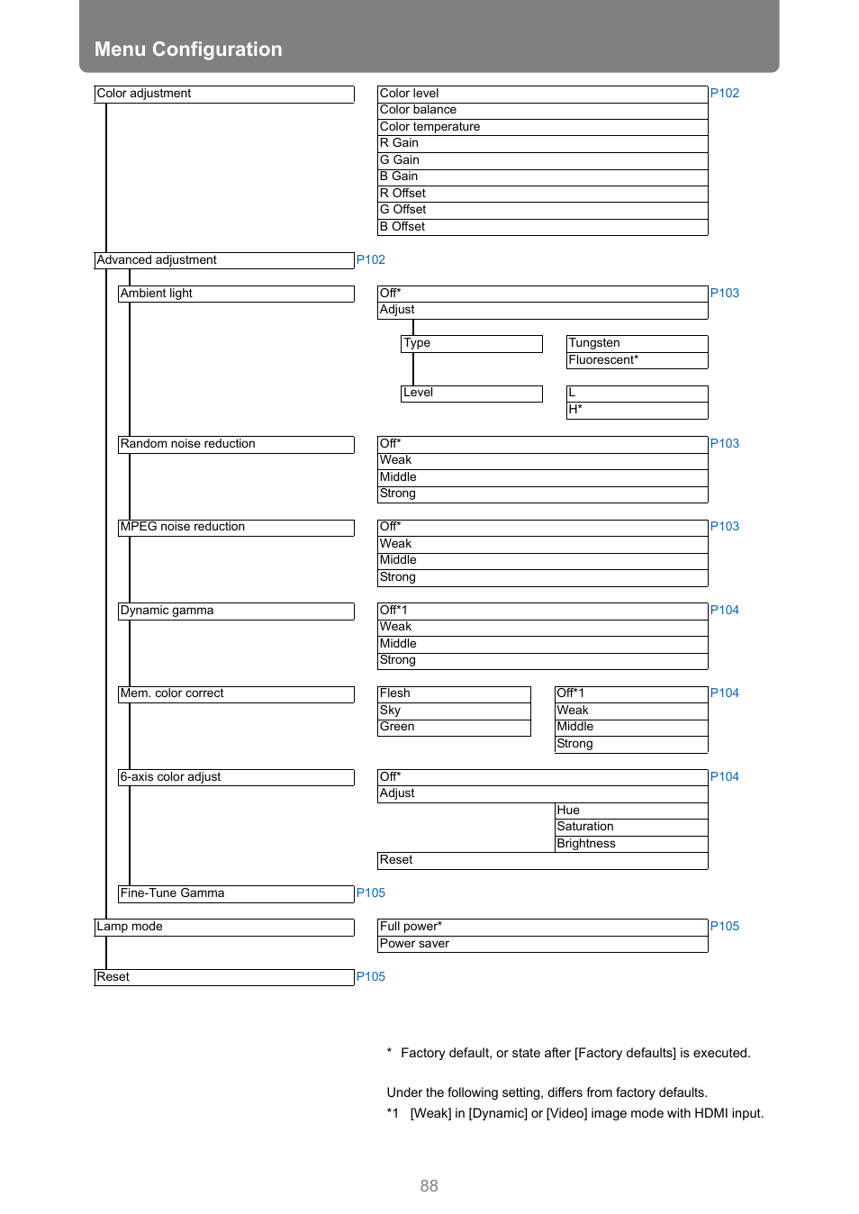 Menu configuration | Canon REALiS 4K501ST Pro AV 5000-Lumen LCoS Projector User Manual | Page 88 / 196