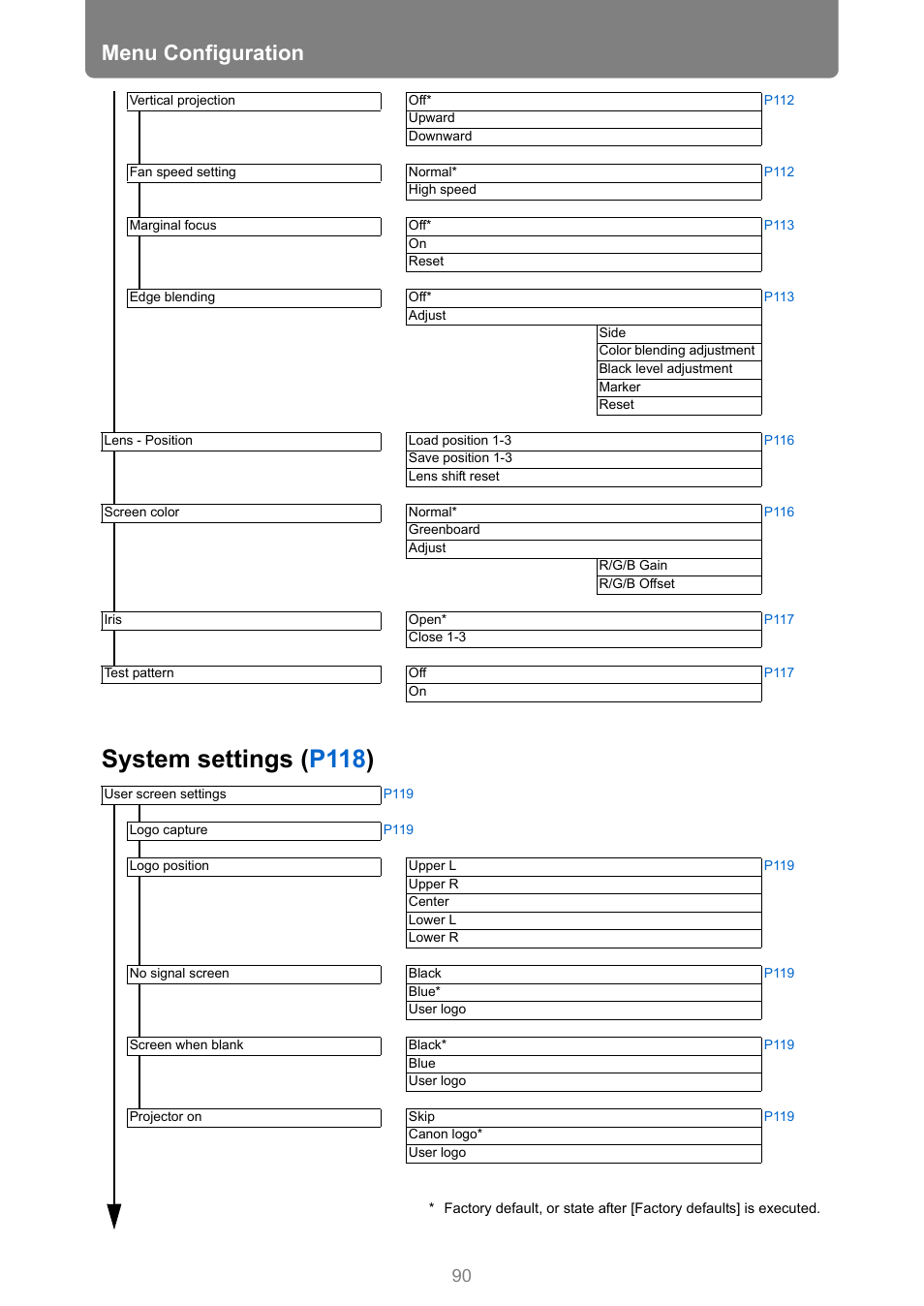 System settings ( p118 ), Menu configuration | Canon REALiS 4K501ST Pro AV 5000-Lumen LCoS Projector User Manual | Page 90 / 196