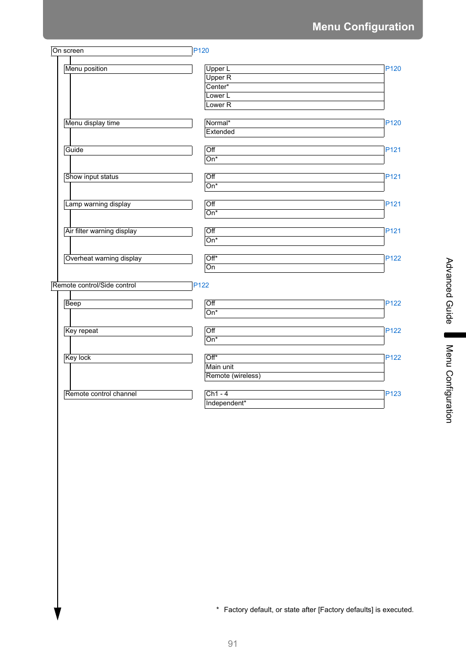 Menu configuration, 91 advanced guid e me nu con fig ur ation | Canon REALiS 4K501ST Pro AV 5000-Lumen LCoS Projector User Manual | Page 91 / 196