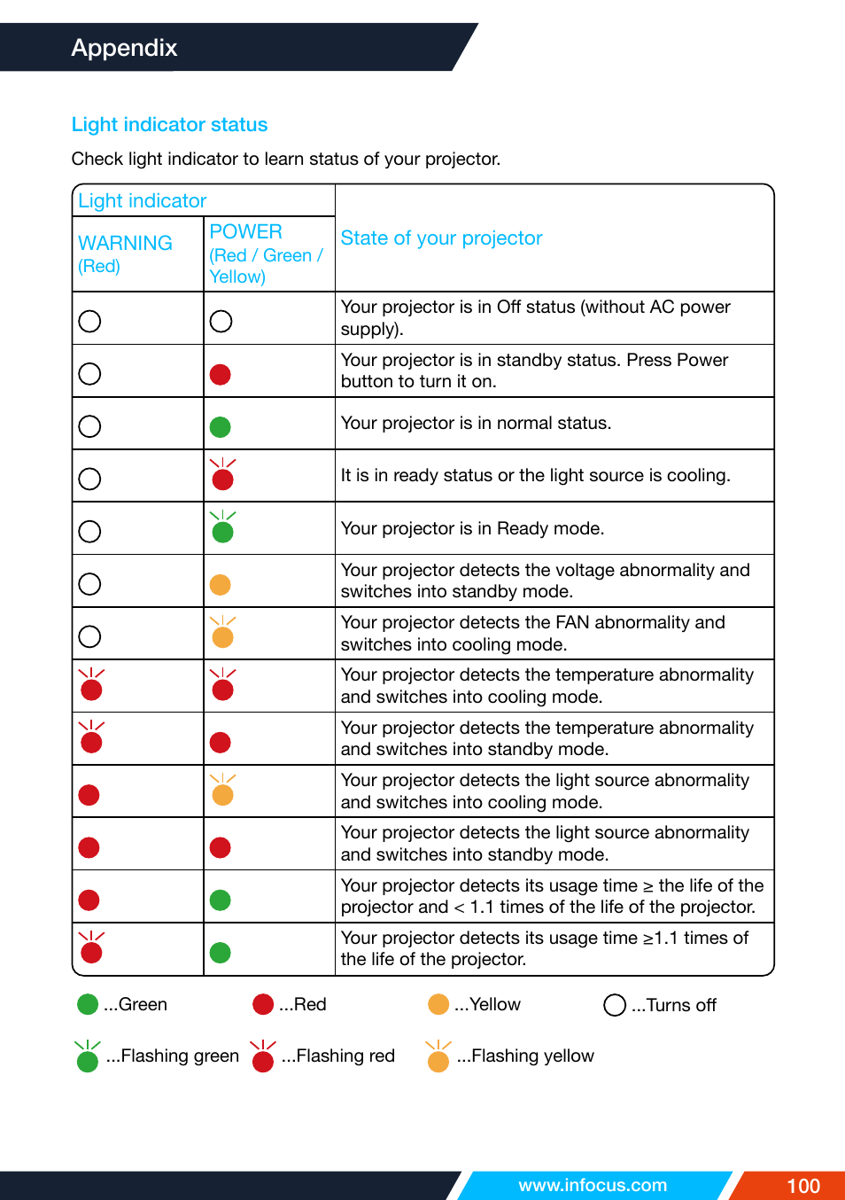 Light indicator status, Appendix | InFocus IN1026 Advanced 4200-Lumen WXGA 3LCD Projector User Manual | Page 100 / 131