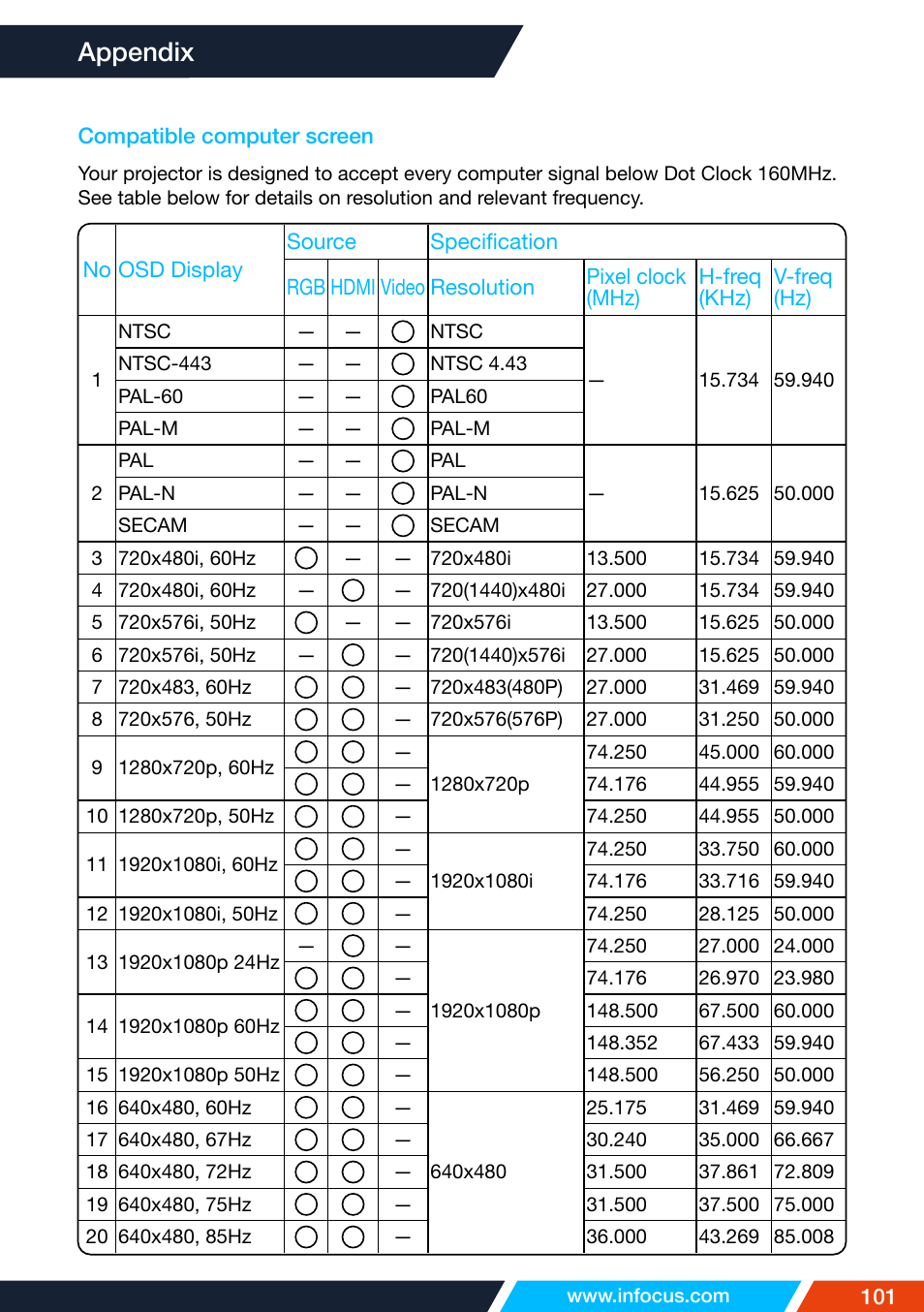 Compatible computer screen, Appendix | InFocus IN1026 Advanced 4200-Lumen WXGA 3LCD Projector User Manual | Page 101 / 131