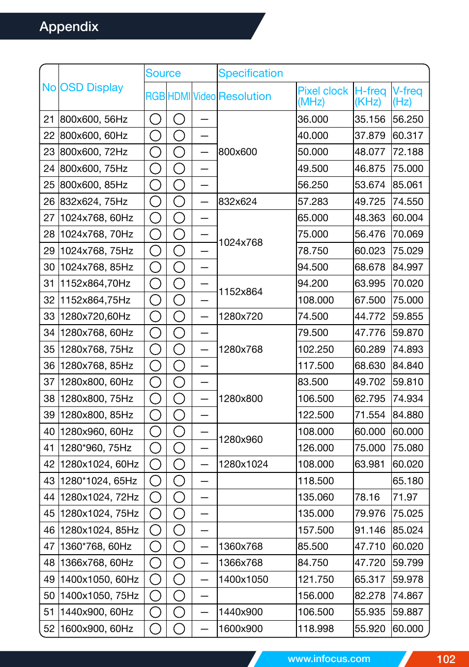 Appendix | InFocus IN1026 Advanced 4200-Lumen WXGA 3LCD Projector User Manual | Page 102 / 131