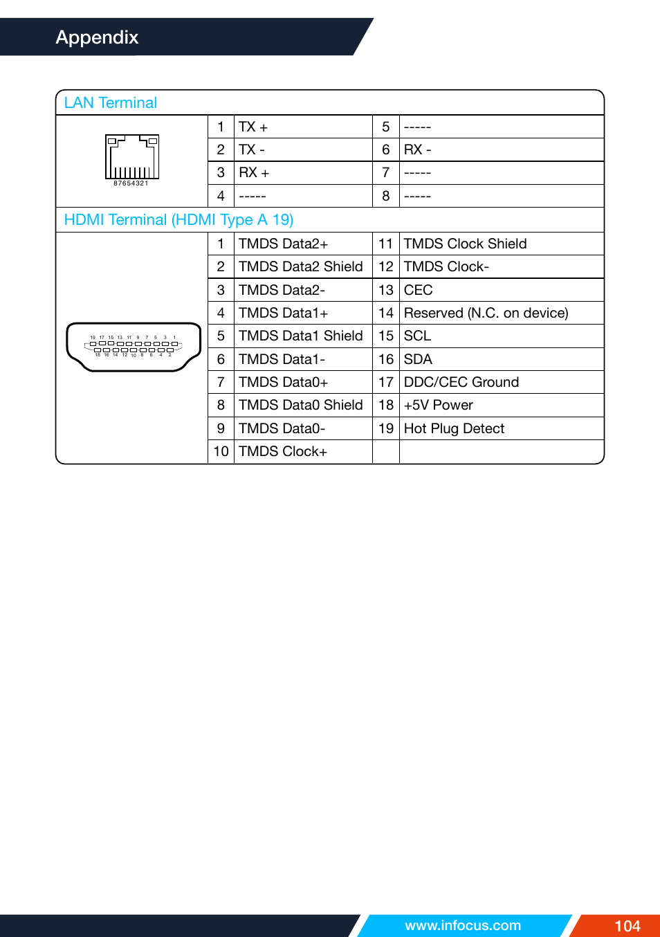 Appendix, 104 lan terminal, Hdmi terminal (hdmi type a 19) | InFocus IN1026 Advanced 4200-Lumen WXGA 3LCD Projector User Manual | Page 104 / 131