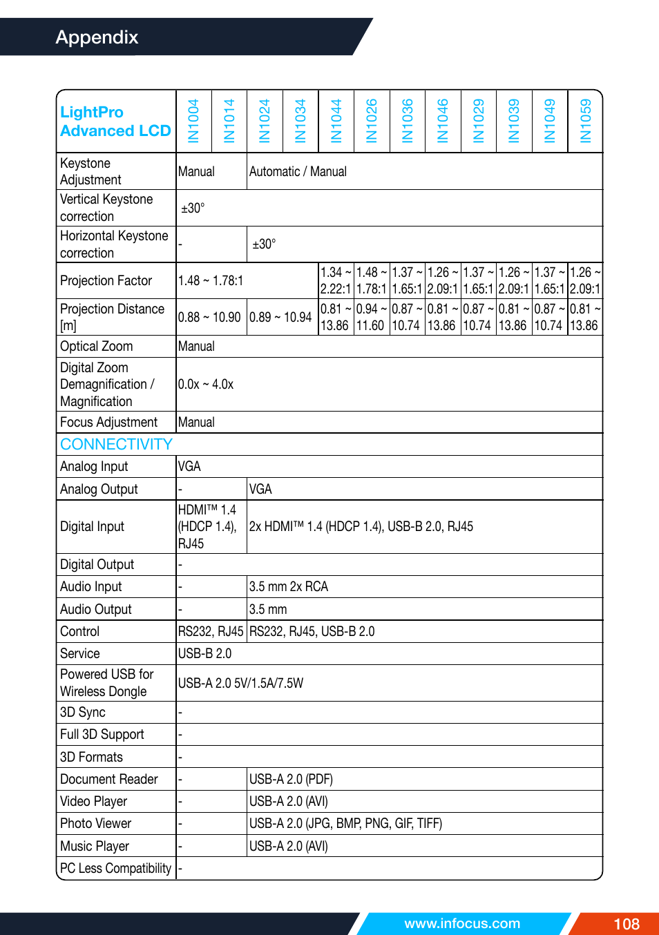 Appendix | InFocus IN1026 Advanced 4200-Lumen WXGA 3LCD Projector User Manual | Page 108 / 131