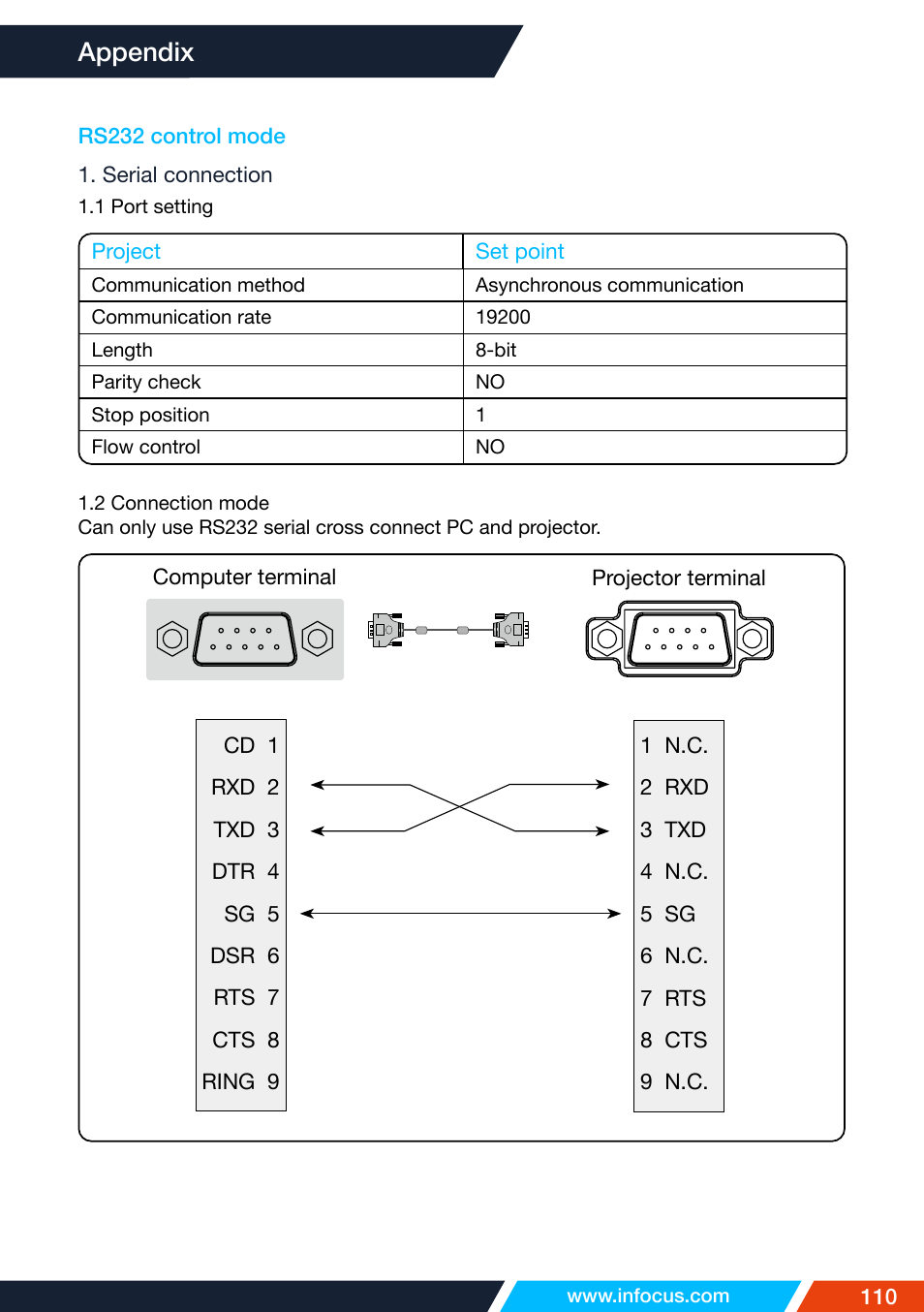 Rs232 control mode, Appendix | InFocus IN1026 Advanced 4200-Lumen WXGA 3LCD Projector User Manual | Page 110 / 131