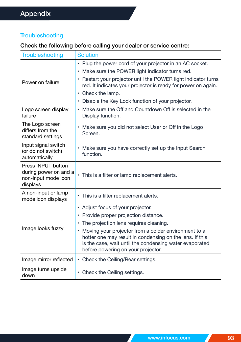 Appendix, Troubleshooting | InFocus IN1026 Advanced 4200-Lumen WXGA 3LCD Projector User Manual | Page 93 / 131