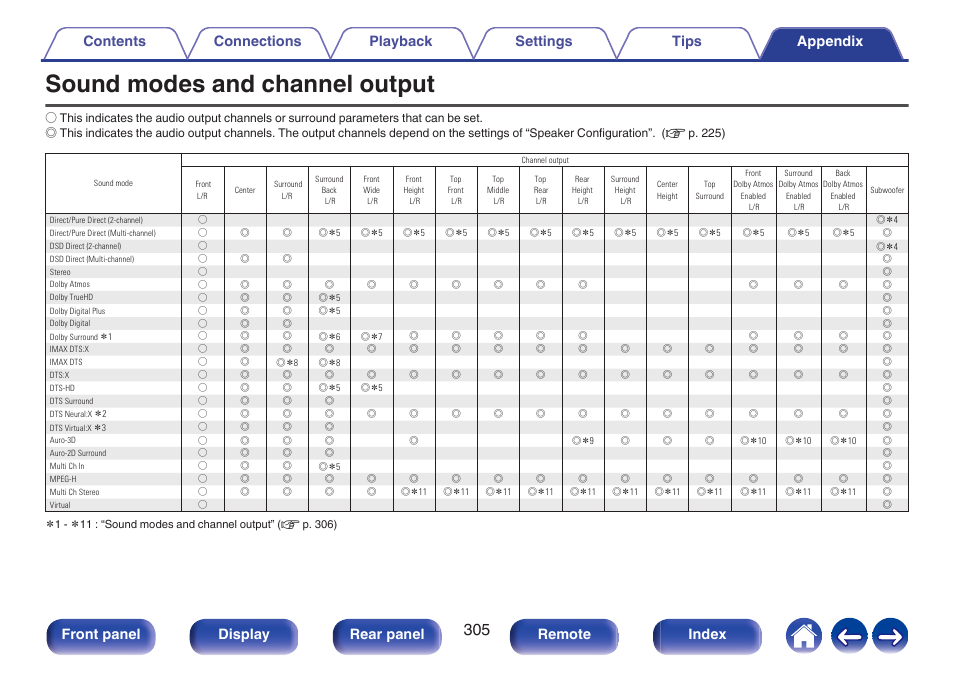 Sound modes and channel output, Front panel display rear panel remote index | Marantz AV 10 Reference 15.4-Channel Home Theater Preamplifier/Processor User Manual | Page 305 / 336