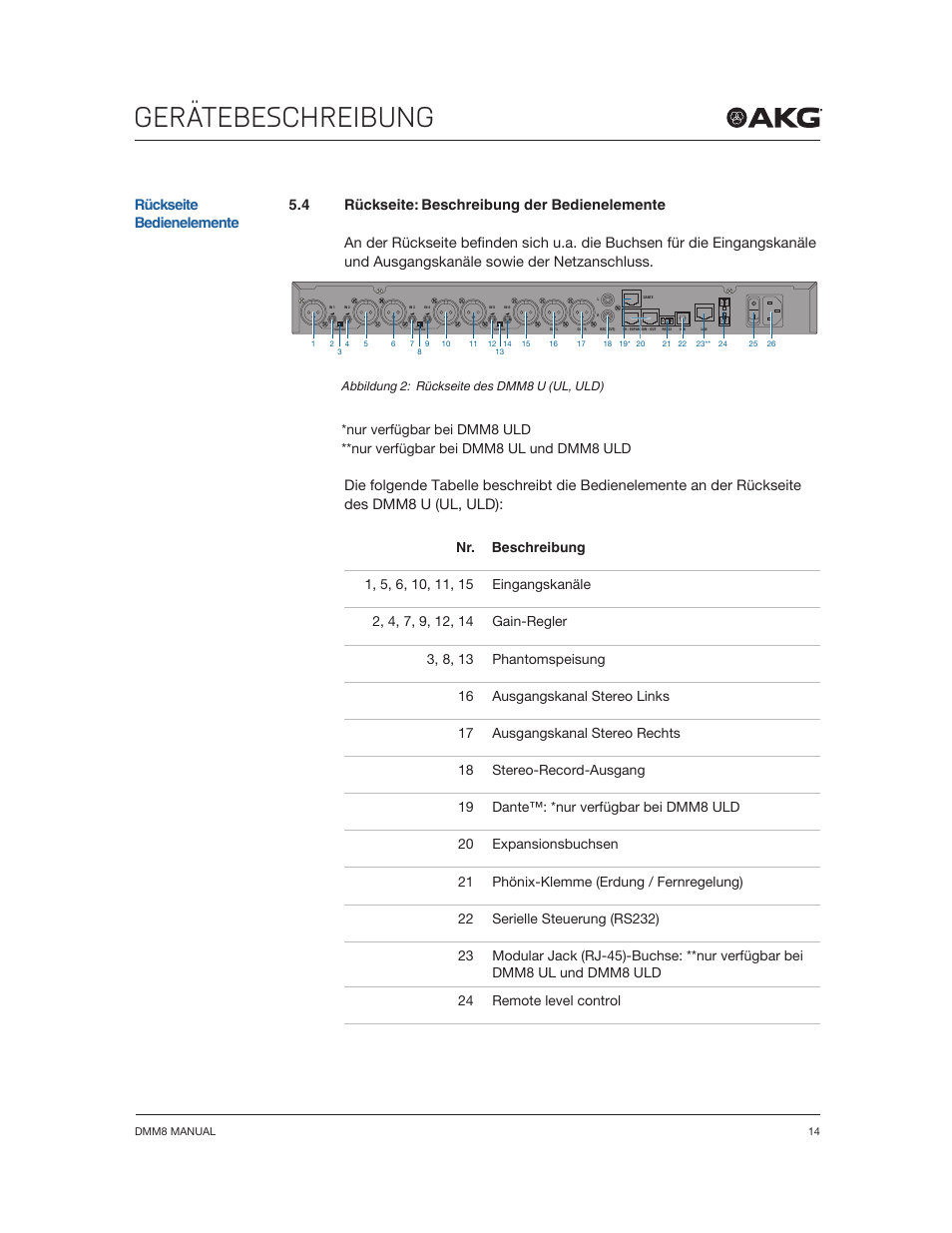 Gerätebeschreibung | Akg DMM8 ULD Digital Automatic Microphone Mixer with LAN and DANTE Interface User Manual | Page 14 / 259