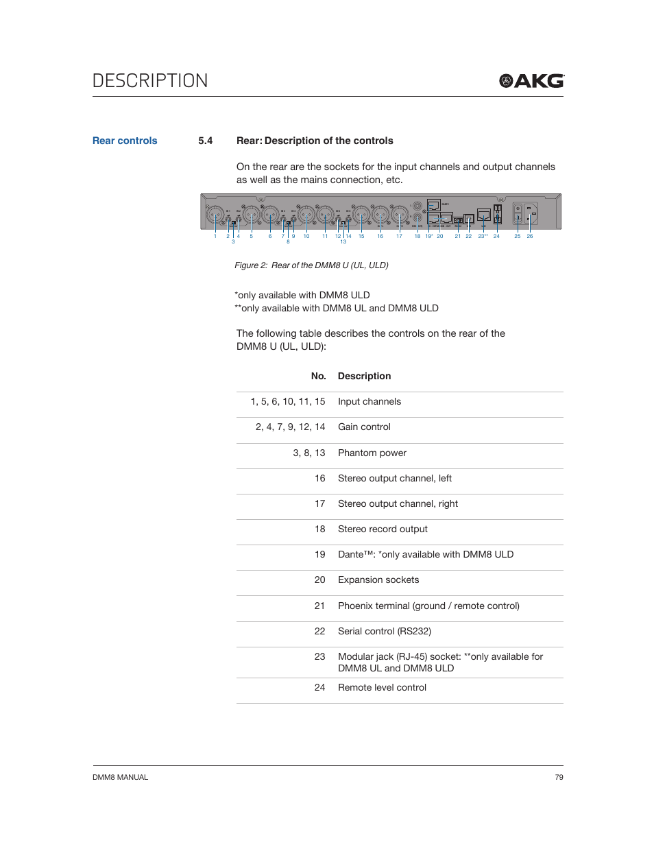 Description | Akg DMM8 ULD Digital Automatic Microphone Mixer with LAN and DANTE Interface User Manual | Page 79 / 259