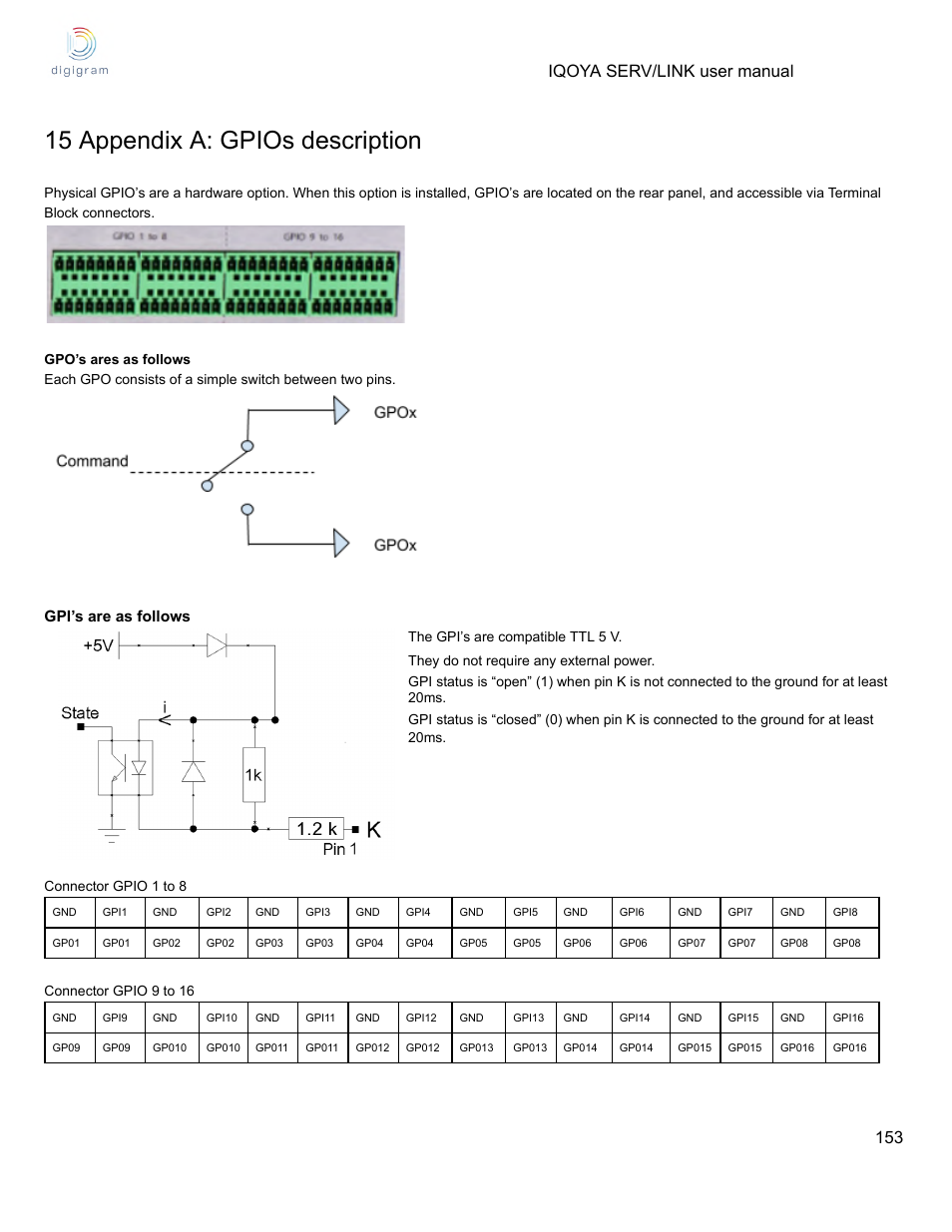 15 appendix a: gpios description, Iqoya serv/link user manual | Digigram Software for IQOYA SERV/LINK 88 (Upgrades from 8 Codecs to 16) User Manual | Page 153 / 160