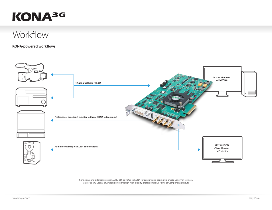 Workflow | AJA KONA 4 PCI-E Video I/O Card (HDMI Output, Cable Included) User Manual | Page 15 / 29