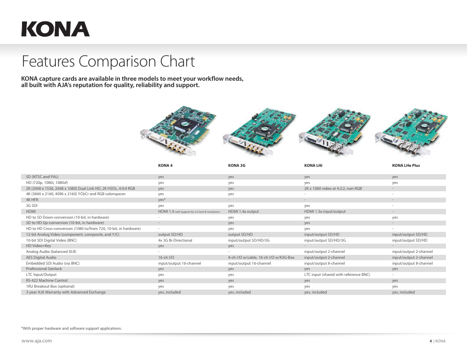 Features comparison chart | AJA KONA 4 PCI-E Video I/O Card (HDMI Output, Cable Included) User Manual | Page 4 / 29