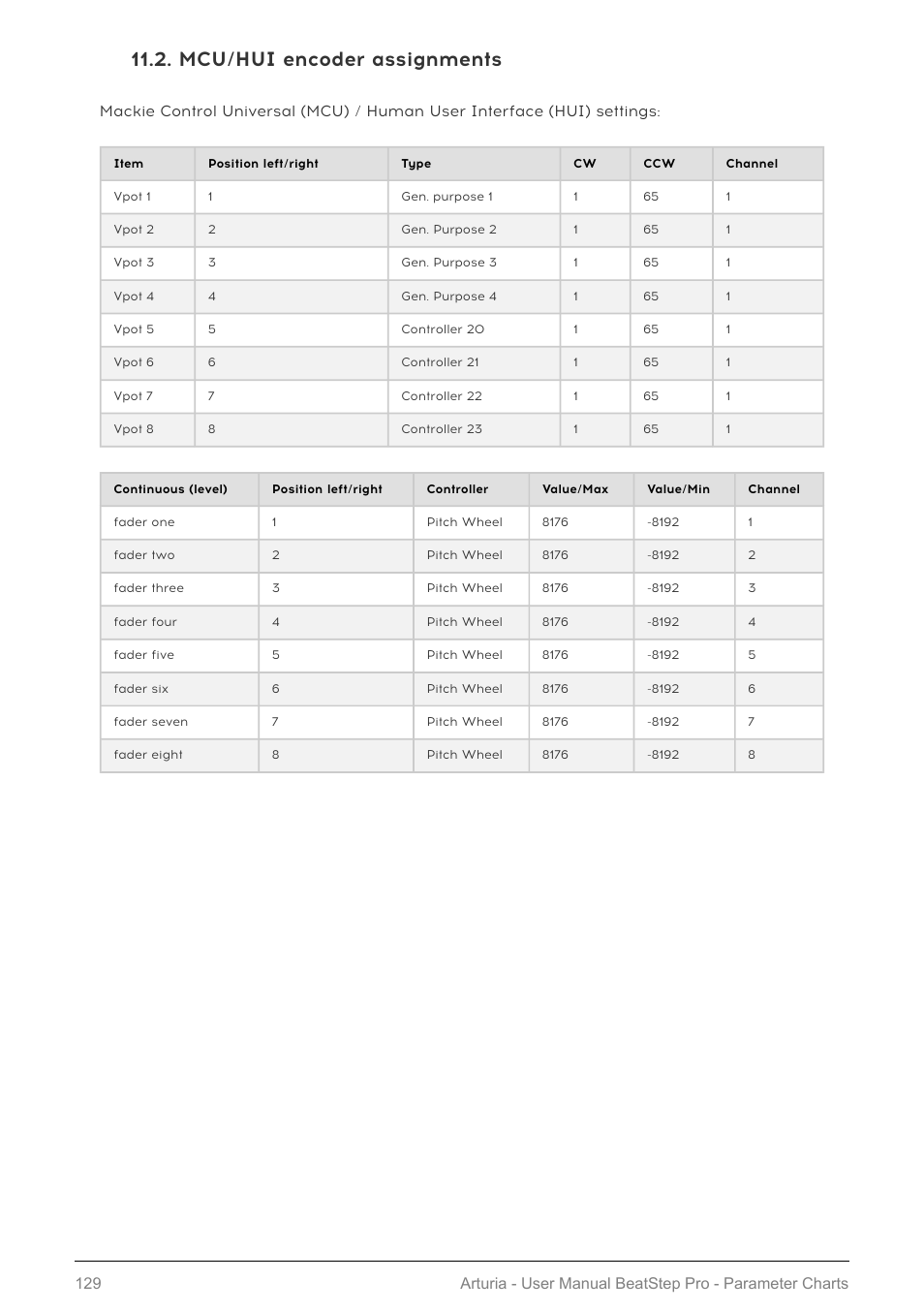 Mcu/hui encoder assignments, P.129 | Arturia BeatStep Pro MIDI/Analog Controller and Sequencer Kit with CV/Gate Cables (Black) User Manual | Page 134 / 137