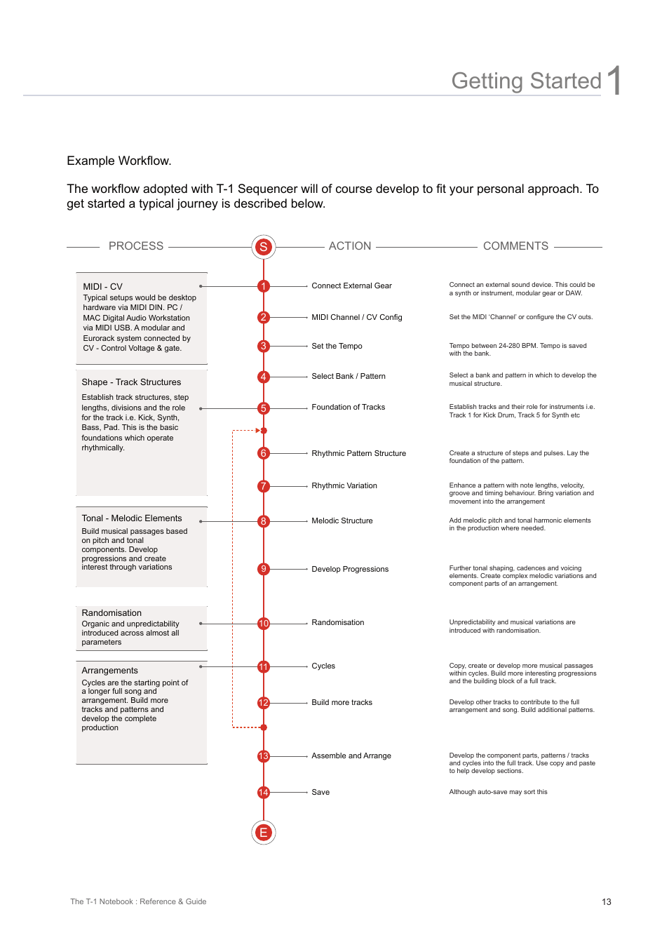 Getting started | Torso Electronics T-1 16-Track Algorithmic Desktop Sequencer User Manual | Page 13 / 230