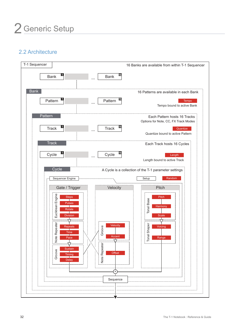 2 architecture, Generic setup | Torso Electronics T-1 16-Track Algorithmic Desktop Sequencer User Manual | Page 32 / 230