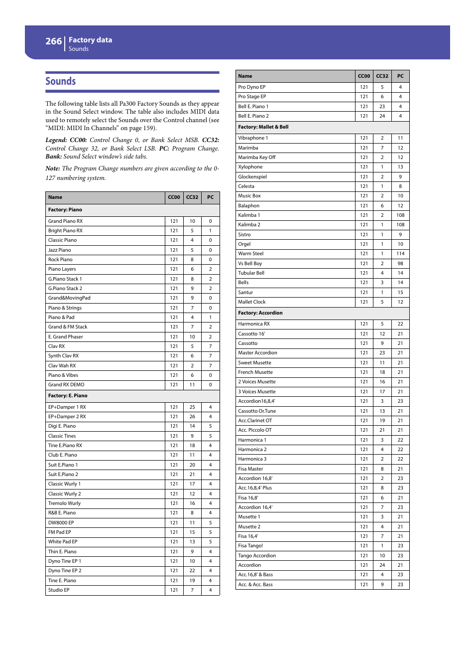 Sounds, Factory data | KORG Pa300 Arranger User Manual | Page 270 / 378