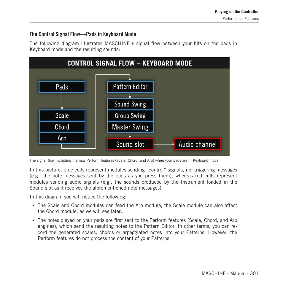 The control signal flow—pads in keyboard mode | Native Instruments MASCHINE MK3 Groove Production Studio (Black) User Manual | Page 301 / 976