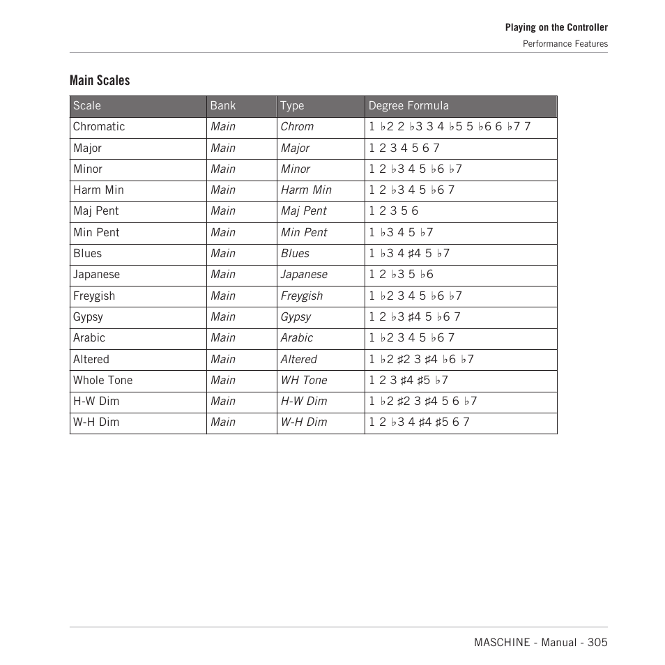 Main scales | Native Instruments MASCHINE MK3 Groove Production Studio (Black) User Manual | Page 305 / 976