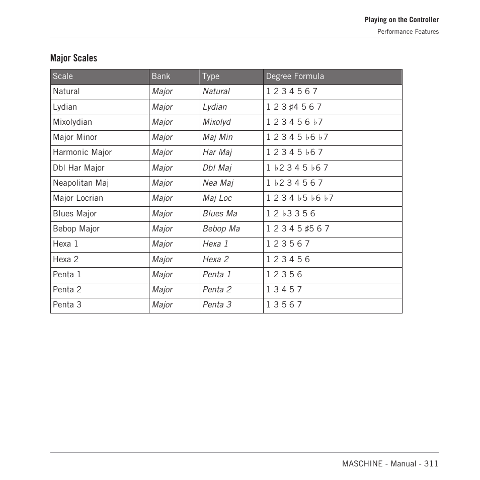 Major scales | Native Instruments MASCHINE MK3 Groove Production Studio (Black) User Manual | Page 311 / 976