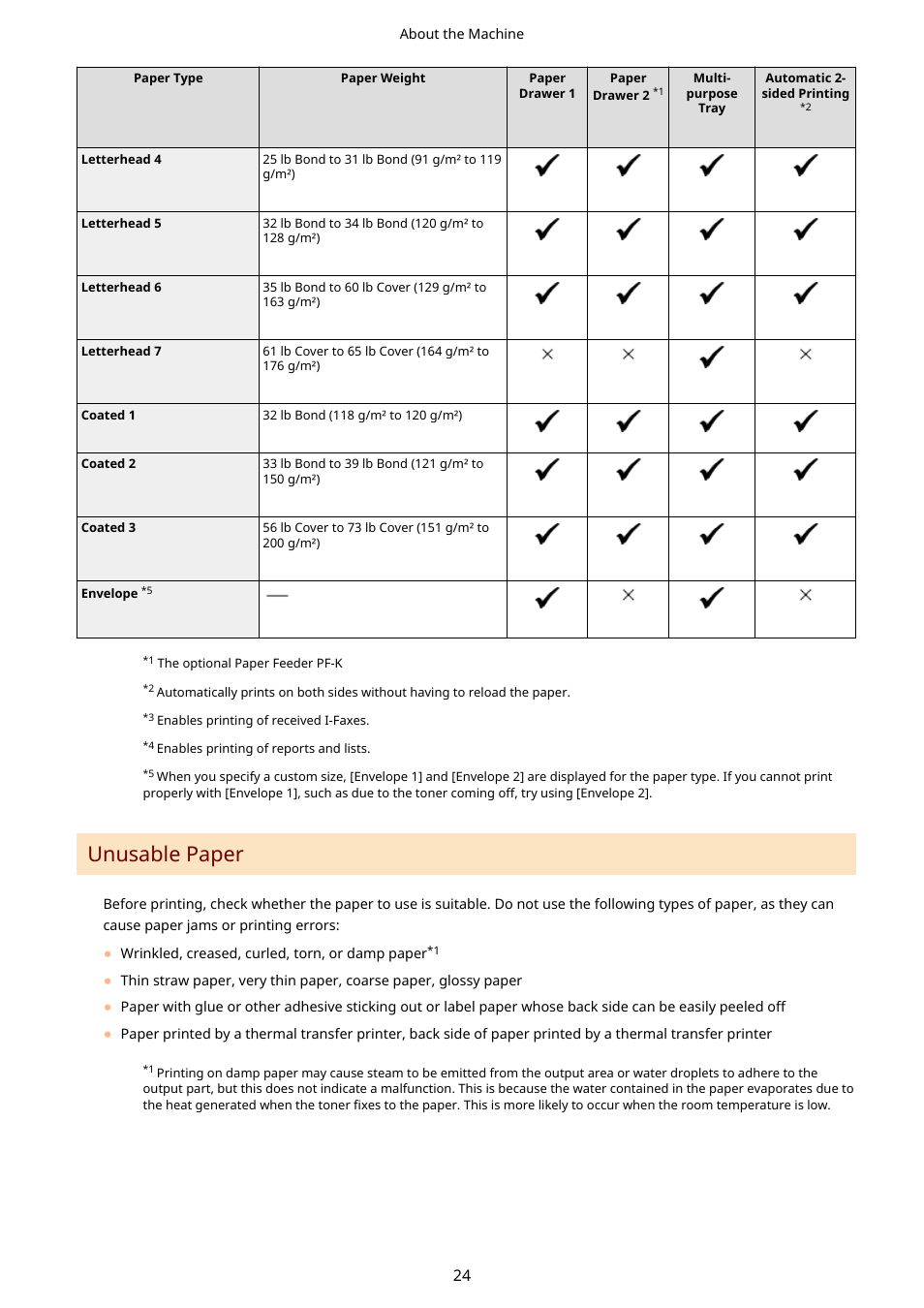 Unusable paper(p. 24), Unusable paper | Canon imageCLASS LBP674Cdw Wireless Color Laser Printer User Manual | Page 32 / 565