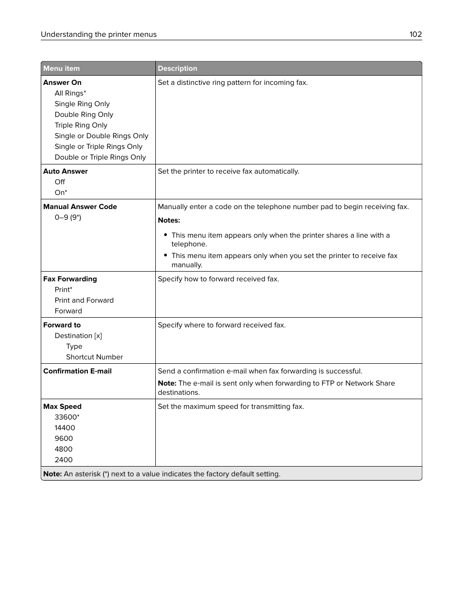 Lexmark CX622ade Color Laser Printer User Manual | Page 102 / 270