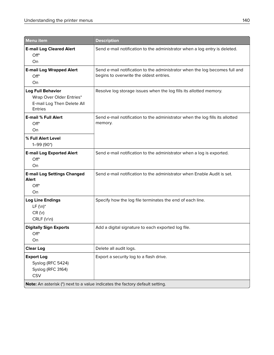 Lexmark CX622ade Color Laser Printer User Manual | Page 140 / 270