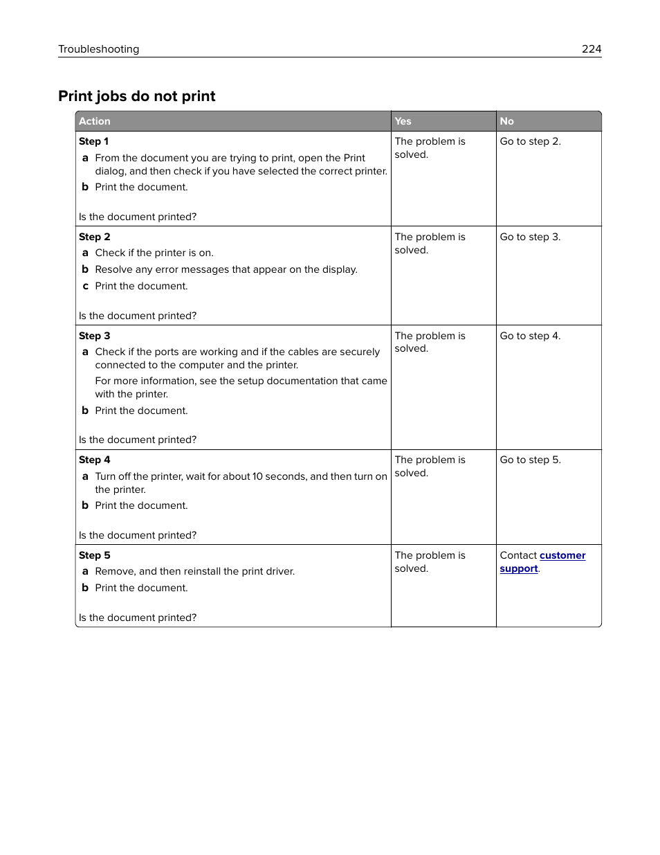 Print jobs do not print | Lexmark CX622ade Color Laser Printer User Manual | Page 224 / 270