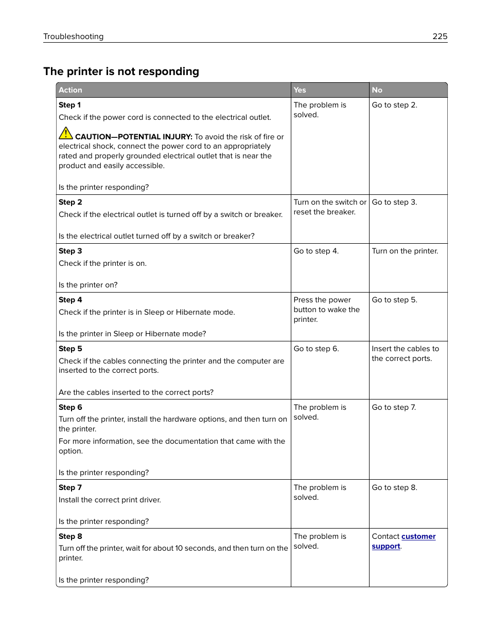 The printer is not responding | Lexmark CX622ade Color Laser Printer User Manual | Page 225 / 270