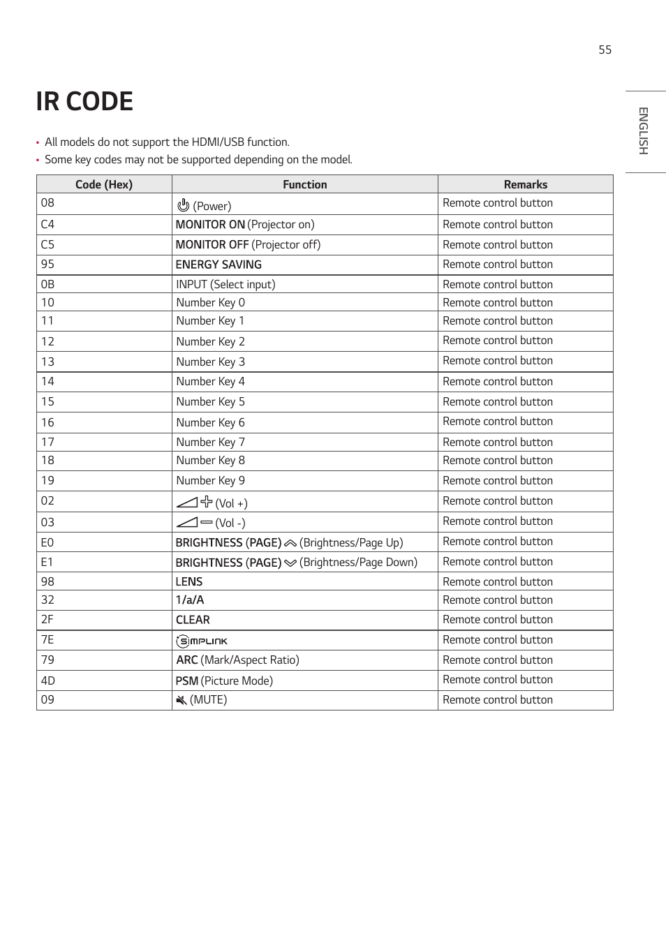 Ir code | LG ProBeam BU70QGA 7000-Lumen 4K Laser SmProjector User Manual | Page 110 / 143
