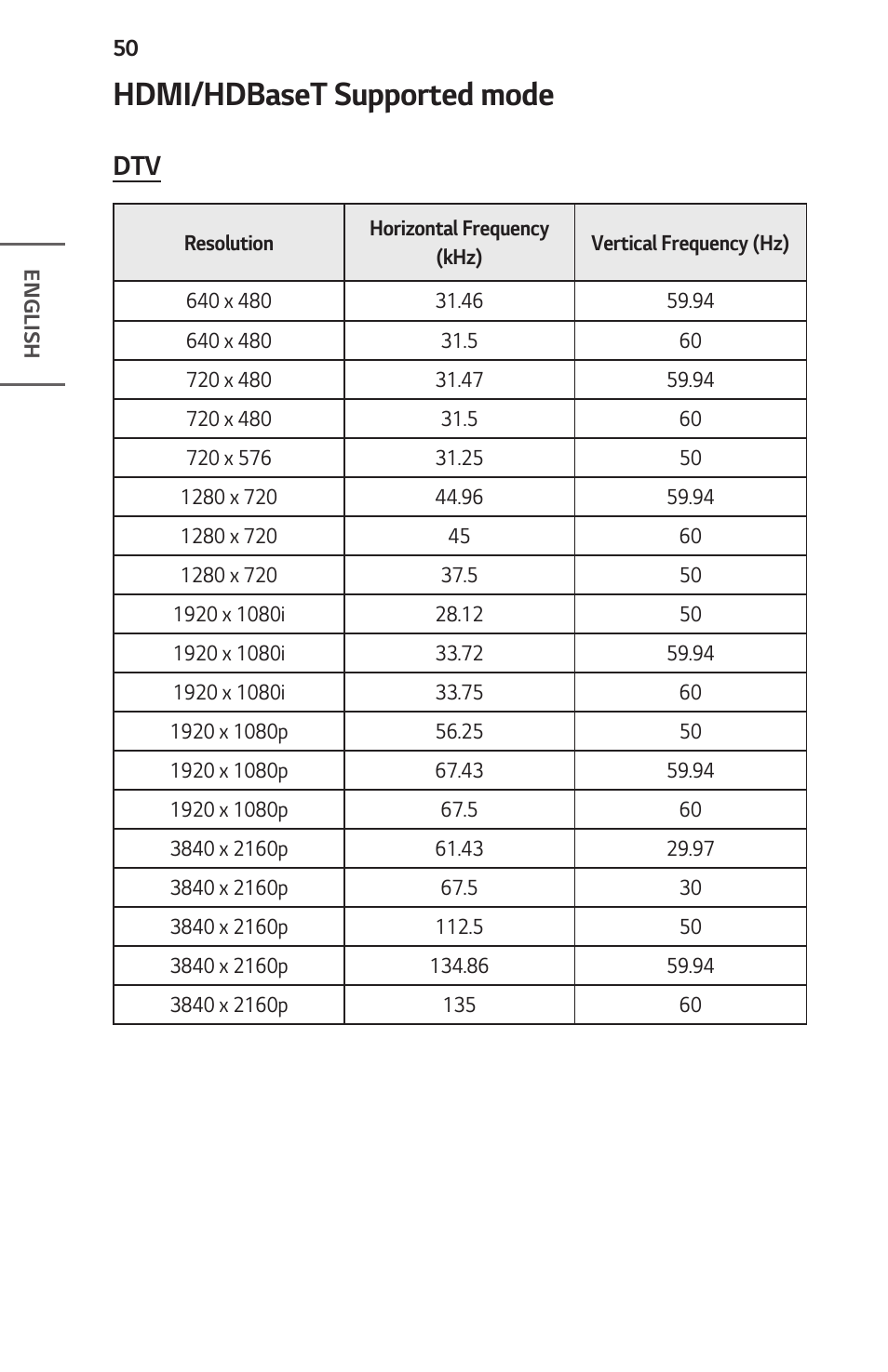 Hdmi/hdbaset supported mode | LG ProBeam BU70QGA 7000-Lumen 4K Laser SmProjector User Manual | Page 50 / 143