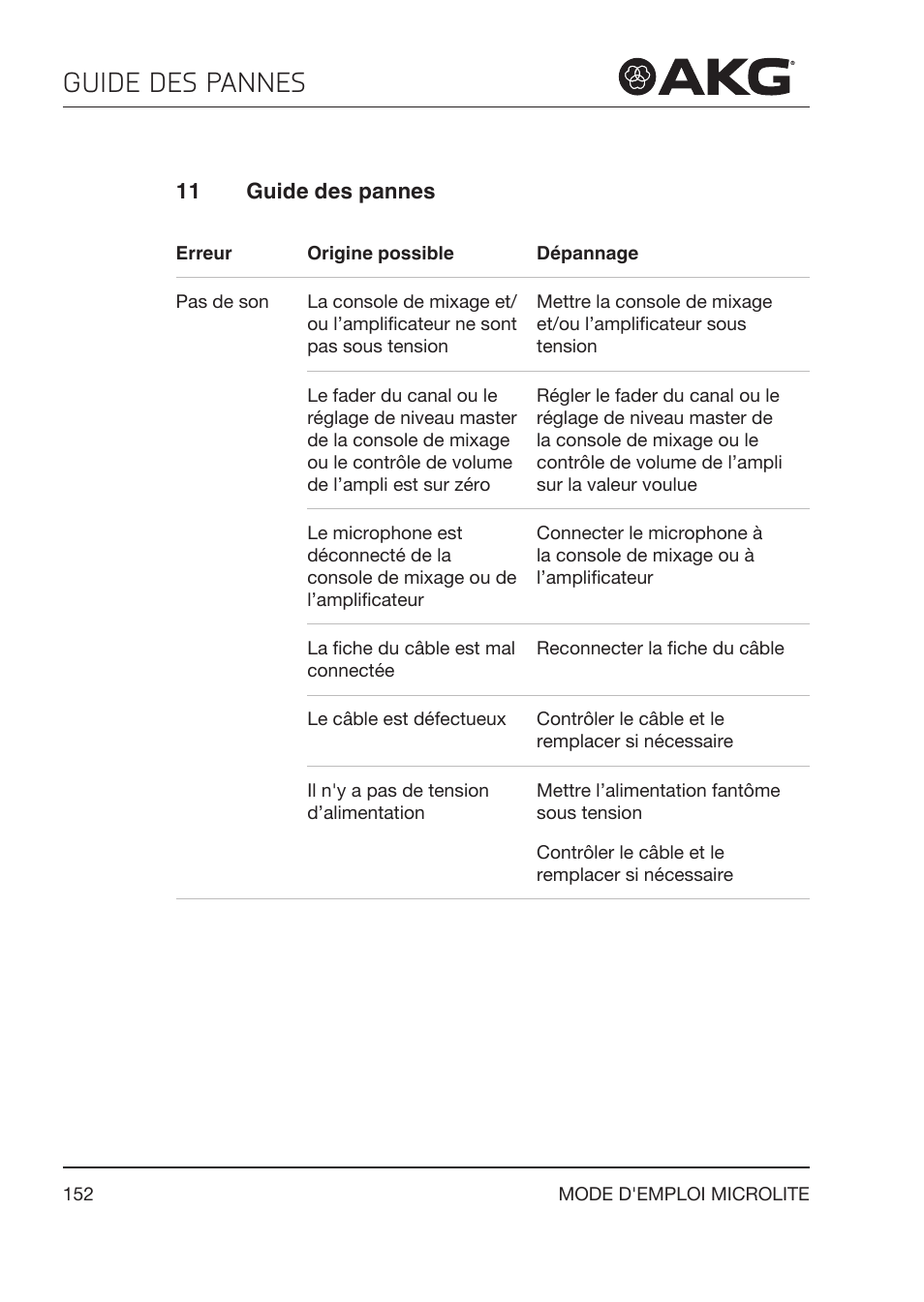 11 guide des pannes, Guide des pannes | Akg LC81 MD Reference Lightweight Cardioid Lavalier Microphone (Black) User Manual | Page 152 / 208