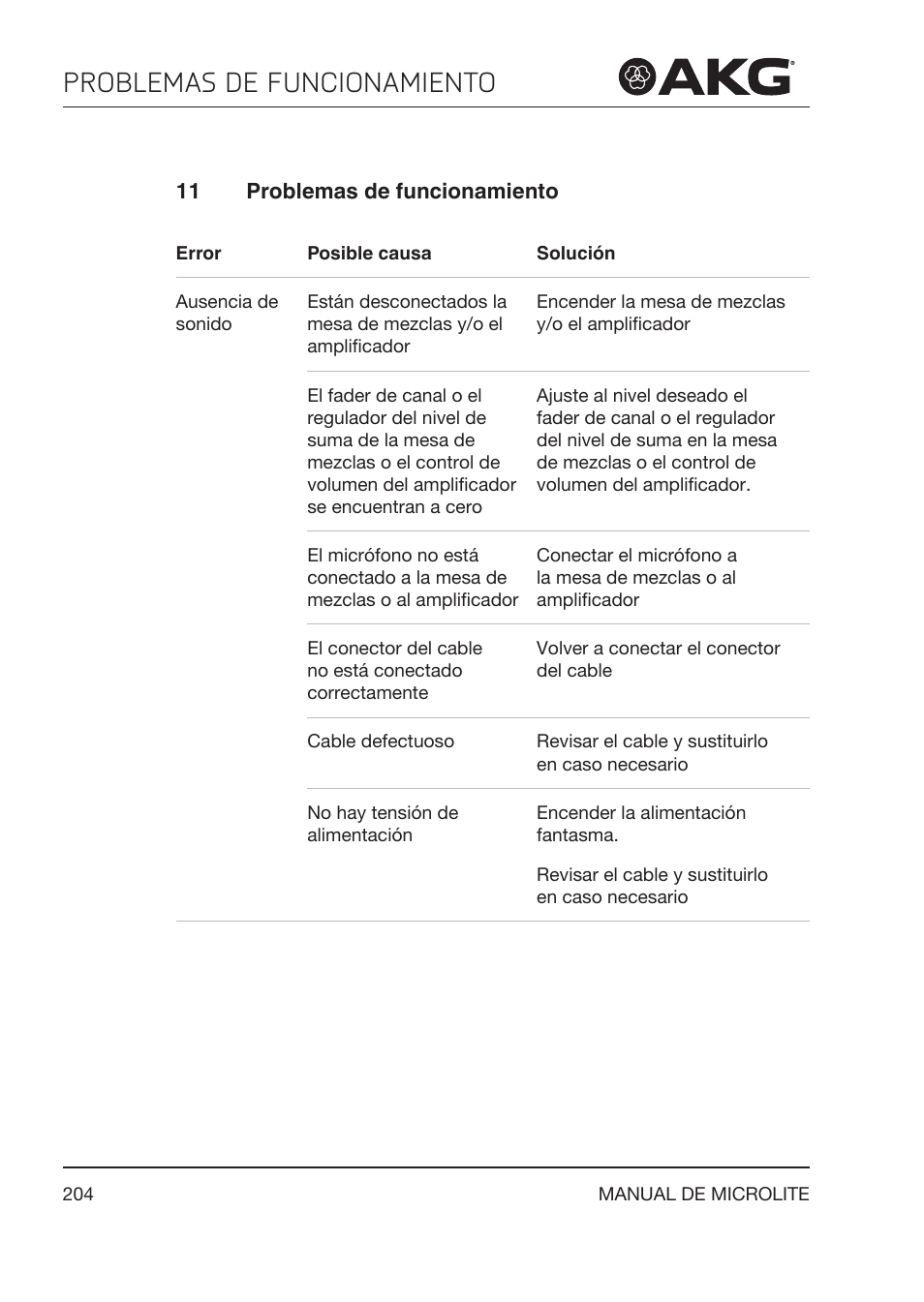 11 problemas de funcionamiento, Problemas de funcionamiento | Akg LC81 MD Reference Lightweight Cardioid Lavalier Microphone (Black) User Manual | Page 204 / 208