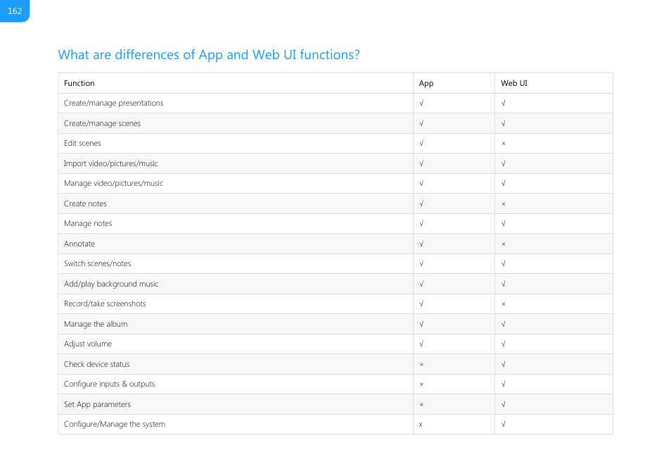 What are differences of app and web ui functions | Magewell USB Fusion HDMI & USB Video Capture Device User Manual | Page 162 / 166