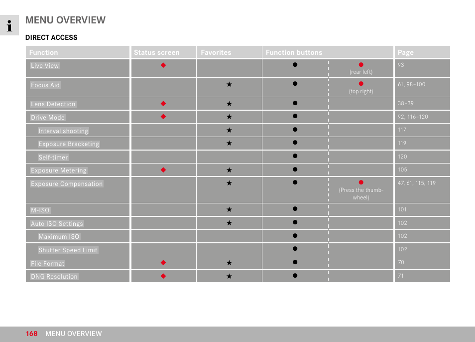 Menu overview | LEICA M11 Monochrom Rangefinder Camera User Manual | Page 168 / 185