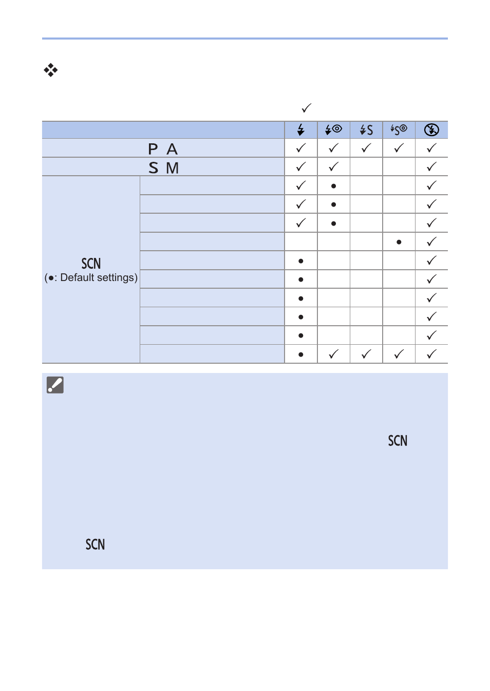 Available flash settings by recording mode | Panasonic Lumix G100 Mirrorless Camera with 12-32mm Lens User Manual | Page 229 / 509