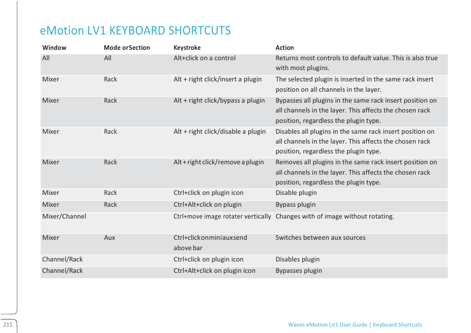Emotion lv1 keyboard shortcuts | Waves eMotion LV1 64-Channel Mixer with Axis One Custom Computer User Manual | Page 220 / 220