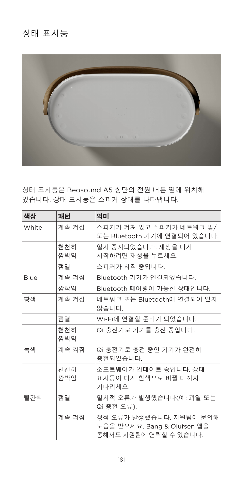 상태 표시등 | Bang & Olufsen Beosound A5 Portable Wireless Speaker (Nordic Weave) User Manual | Page 181 / 213