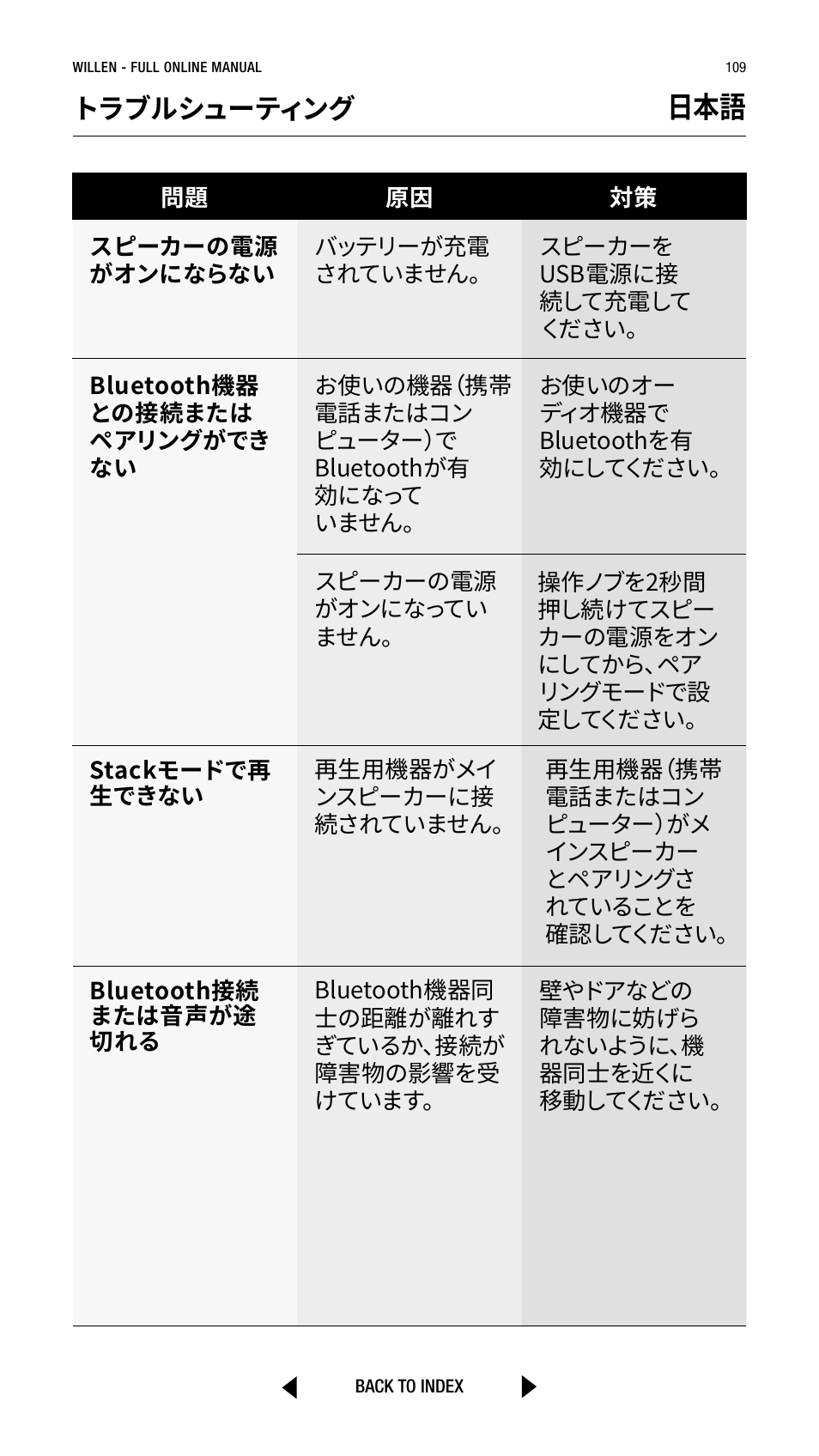 トラブルシューティング | Marshall Willen Portable Bluetooth Speaker (Black & Brass) User Manual | Page 109 / 219
