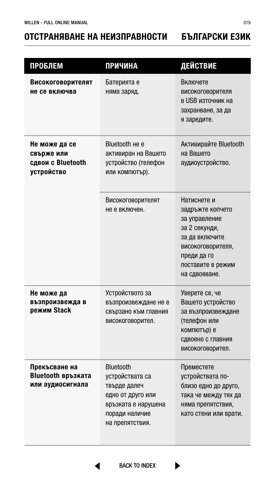 Отстраняване на неизправности български език | Marshall Willen Portable Bluetooth Speaker (Black & Brass) User Manual | Page 19 / 219