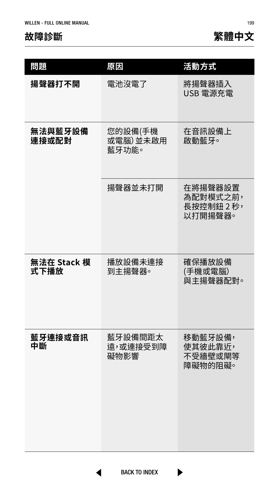 繁體中文, 故障診斷 | Marshall Willen Portable Bluetooth Speaker (Black & Brass) User Manual | Page 199 / 219