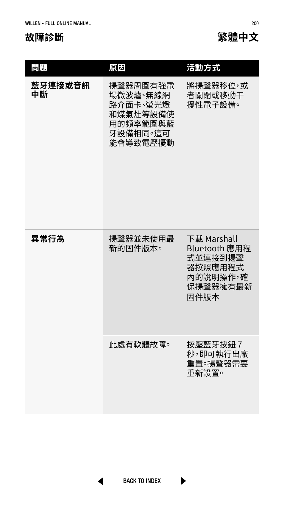 繁體中文, 故障診斷 | Marshall Willen Portable Bluetooth Speaker (Black & Brass) User Manual | Page 200 / 219