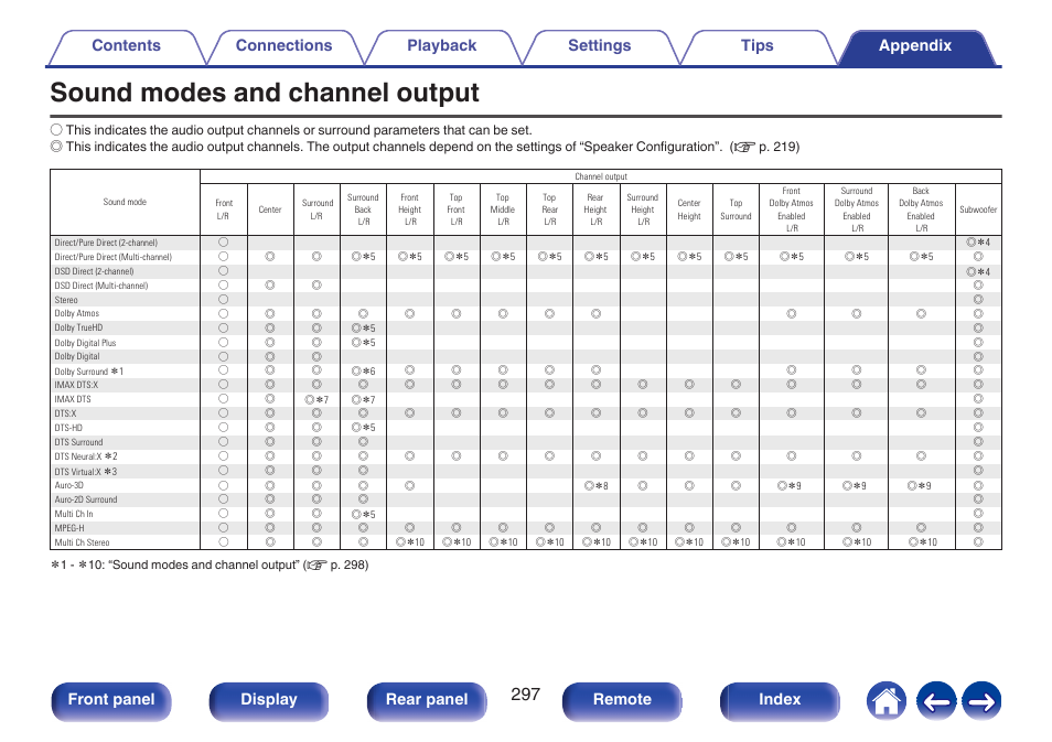 Sound modes and channel output, Front panel display rear panel remote index | Marantz CINEMA 50 9.4-Channel Network A/V Receiver (Black) User Manual | Page 297 / 326