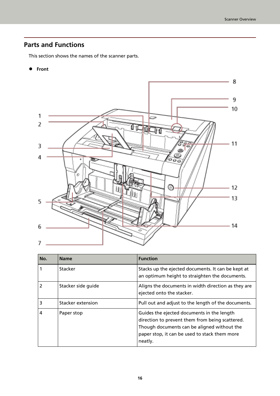 Parts and functions | Fujitsu Ricoh Fujitsu fi-7900 Image Scanner User Manual | Page 16 / 291