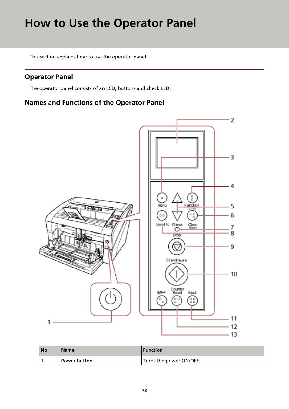 How to use the operator panel, Operator panel, Names and functions of the operator panel | Fujitsu Ricoh Fujitsu fi-7900 Image Scanner User Manual | Page 73 / 291