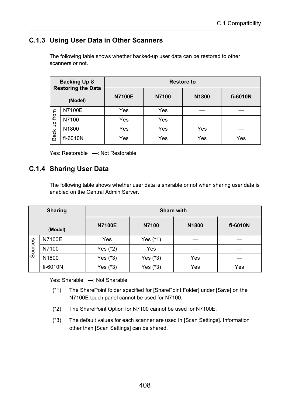 C.1.3 using user data in other scanners, C.1.4 sharing user data | Fujitsu Ricoh Fujitsu N7100E Network Image Scanner User Manual | Page 408 / 482