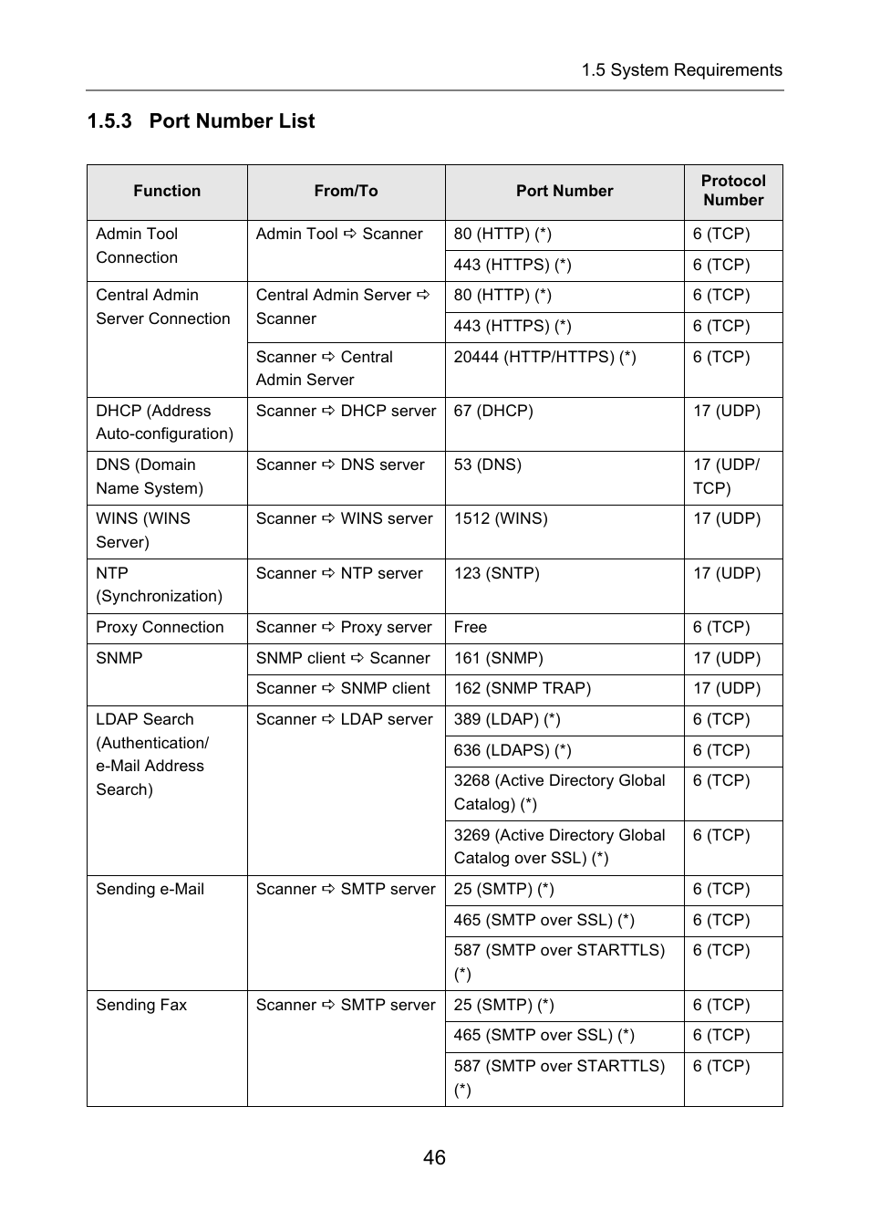 3 port number list | Fujitsu Ricoh Fujitsu N7100E Network Image Scanner User Manual | Page 46 / 482