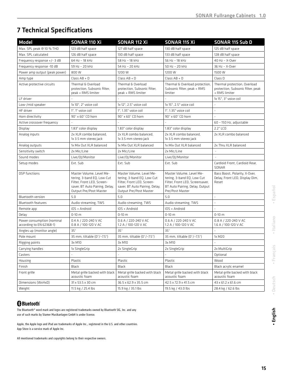 7 technical speciﬁ cations, Sonar fullrange cabinets 1.0 15, English • deutsch • français • italiano • español | HK Audio SONAR 110 Xi 2-Way 800W 10" Powered Speaker User Manual | Page 15 / 72