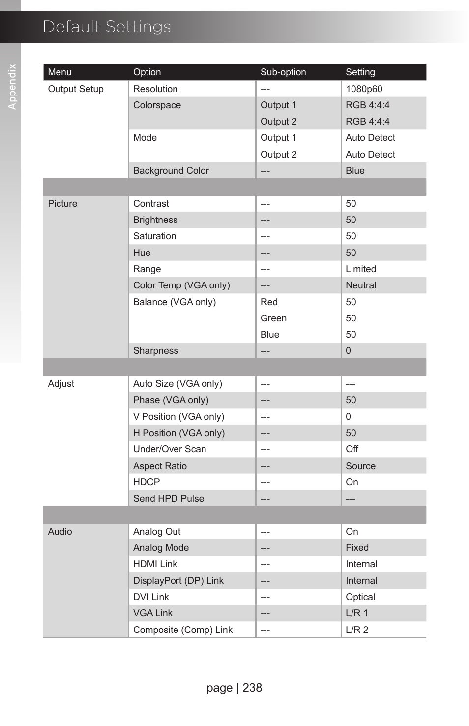 Default settings, Page | 238 | Gefen EXT-MFP Audio/Video Multi-Format Processor User Manual | Page 248 / 258