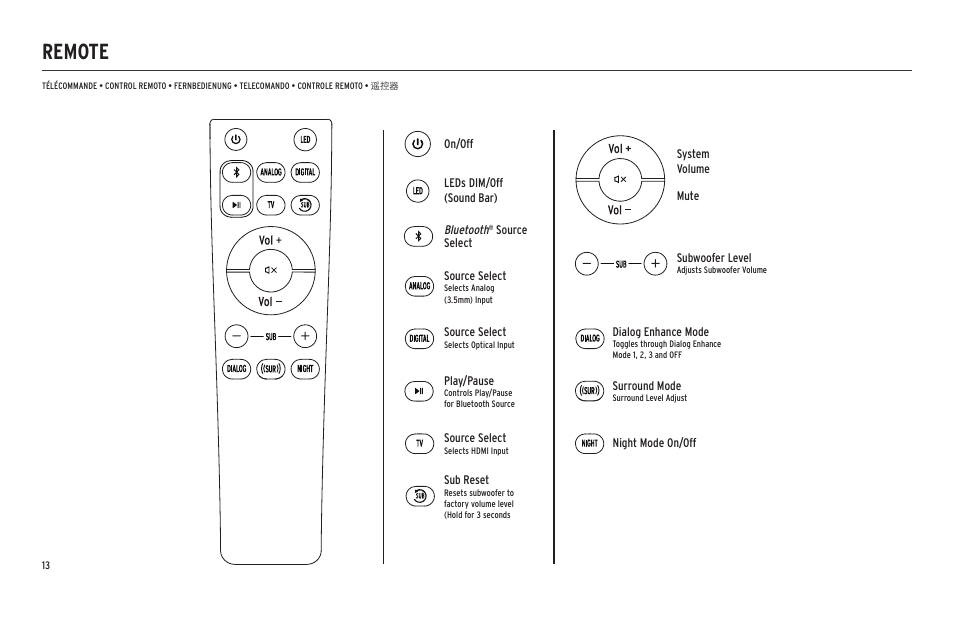 Remote | Klipsch Cinema 600 600W 3.1-Channel Soundbar System User Manual | Page 14 / 46