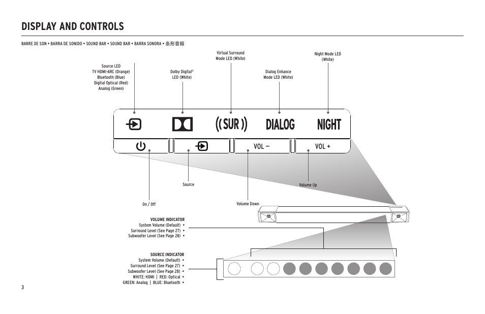 Display and controls, Vol — vol | Klipsch Cinema 600 600W 3.1-Channel Soundbar System User Manual | Page 4 / 46